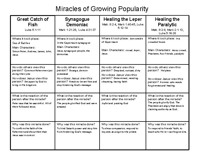 Miracles of Growing Popularity Great Catch of Fish Synagogue Demoniac Luke 5: 1 -11