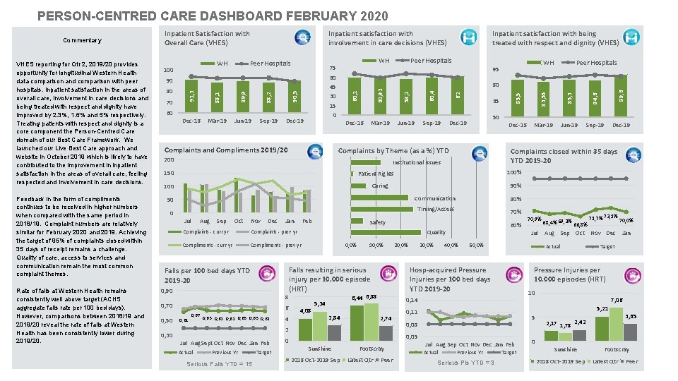 PERSON-CENTRED CARE DASHBOARD FEBRUARY 2020 Feedback in the form of compliments continues to be