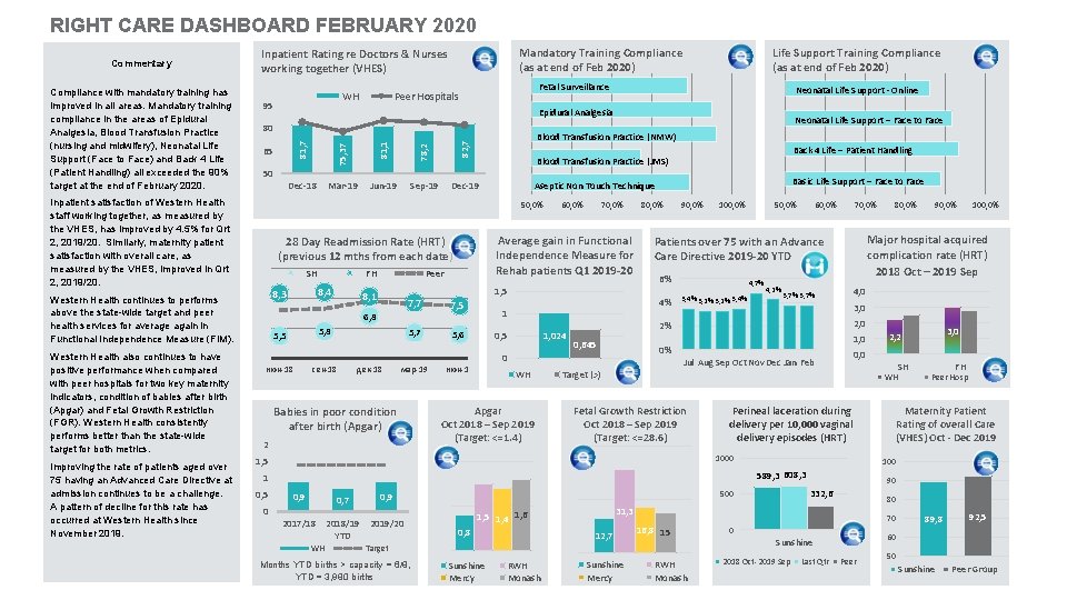 RIGHT CARE DASHBOARD FEBRUARY 2020 95 Improving the rate of patients aged over 75