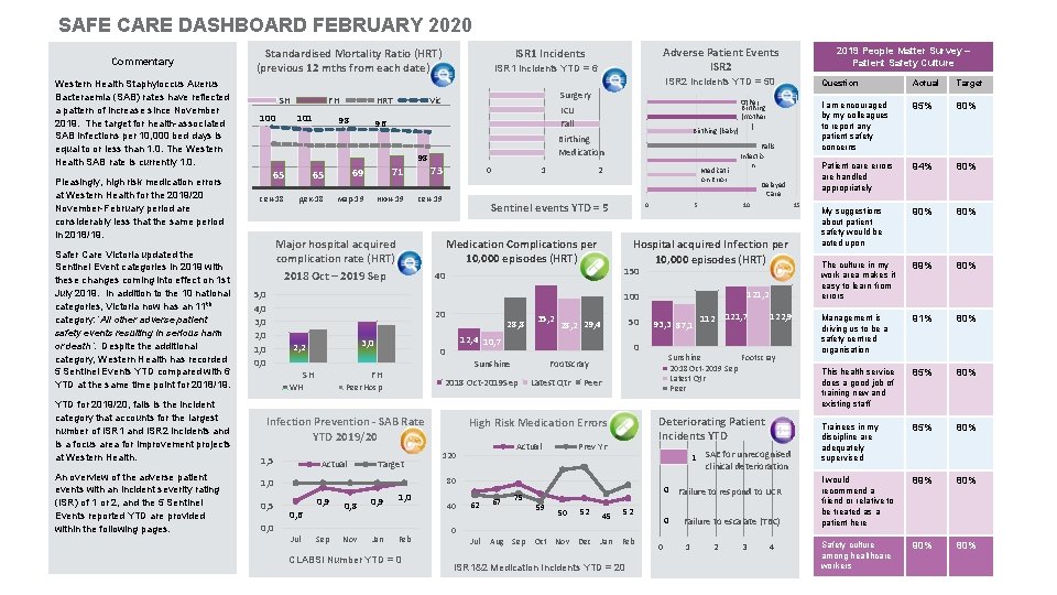 SAFE CARE DASHBOARD FEBRUARY 2020 Commentary Western Health Staphyloccus Auerus Bacteraemia (SAB) rates have
