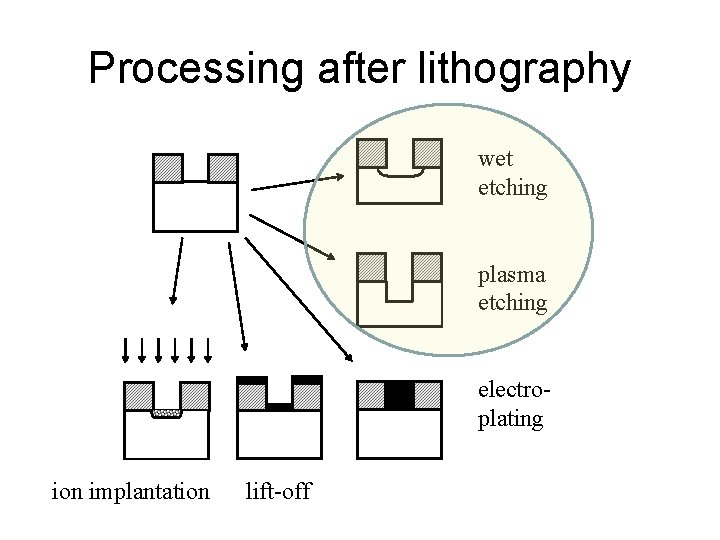 Processing after lithography wet etching plasma etching electroplating ion implantation lift-off 