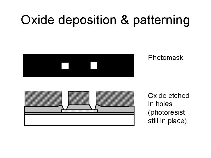 Oxide deposition & patterning Photomask Oxide etched in holes (photoresist still in place) 