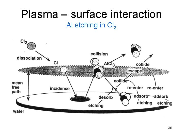 Plasma – surface interaction Al etching in Cl 2 30 