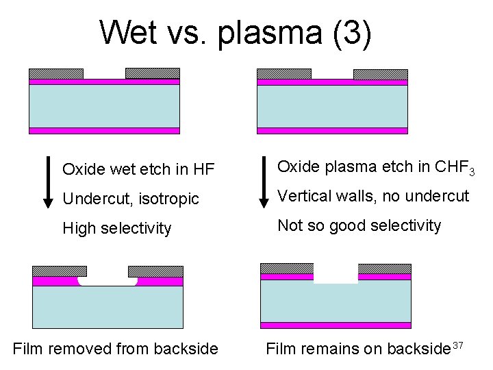 Wet vs. plasma (3) Oxide wet etch in HF Oxide plasma etch in CHF