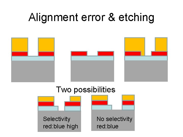 Alignment error & etching Two possibilities Selectivity red: blue high No selectivity red: blue