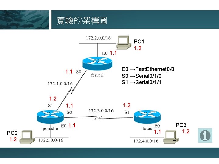 實驗的架構圖 PC 1 1. 2 1. 1 E 0 →Fast. Ethernet 0/0 S 0
