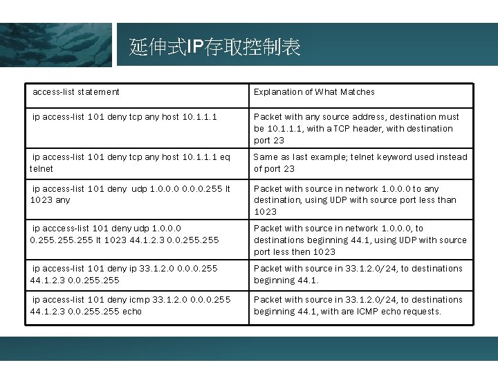 延伸式IP存取控制表 access-list statement Explanation of What Matches ip access-list 101 deny tcp any host