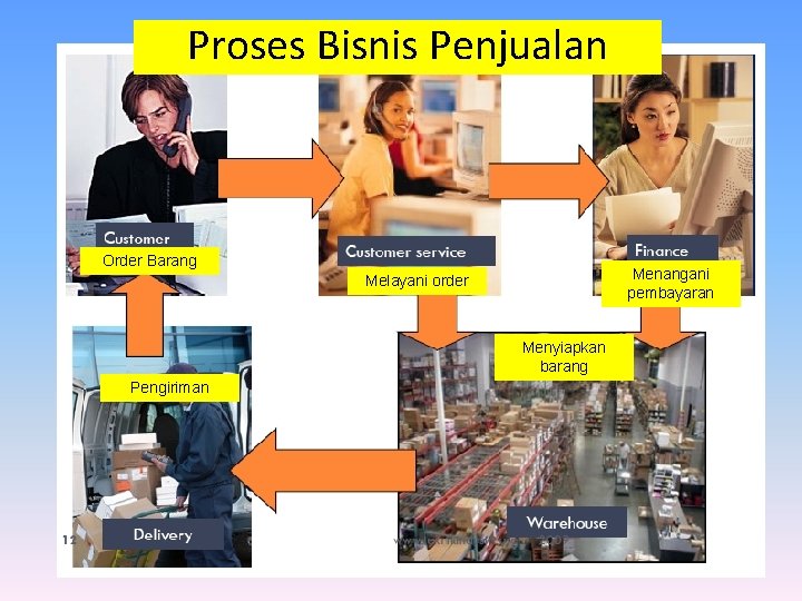 Proses Bisnis Penjualan Order Barang Menangani pembayaran Melayani order Menyiapkan barang Pengiriman Proses Bisnis Penjualan Order Barang Menangani pembayaran Melayani order Menyiapkan barang Pengiriman