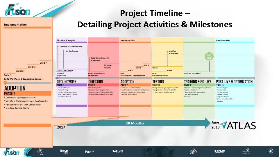Project Timeline – Detailing Project Activities & Milestones 