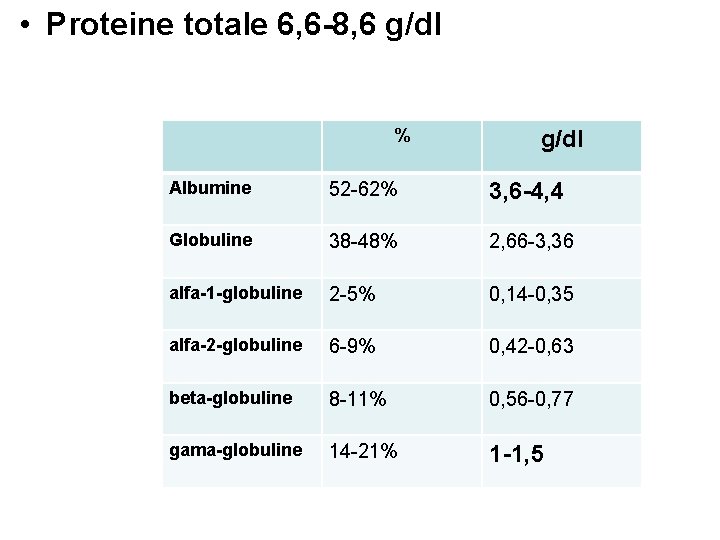  • Proteine totale 6, 6 -8, 6 g/dl % g/dl Albumine 52 -62%