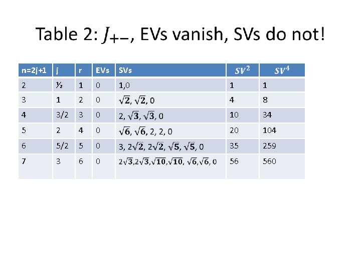 n=2 j+1 j r EVs SVs 2 ½ 1 0 1, 0 3 1