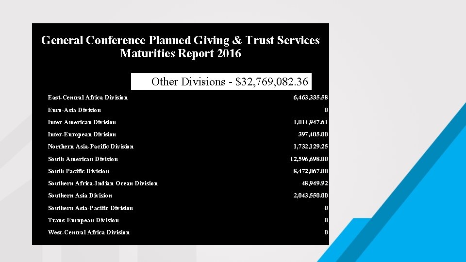 General Conference Planned Giving & Trust Services Maturities Report 2016 Other Divisions - $32,