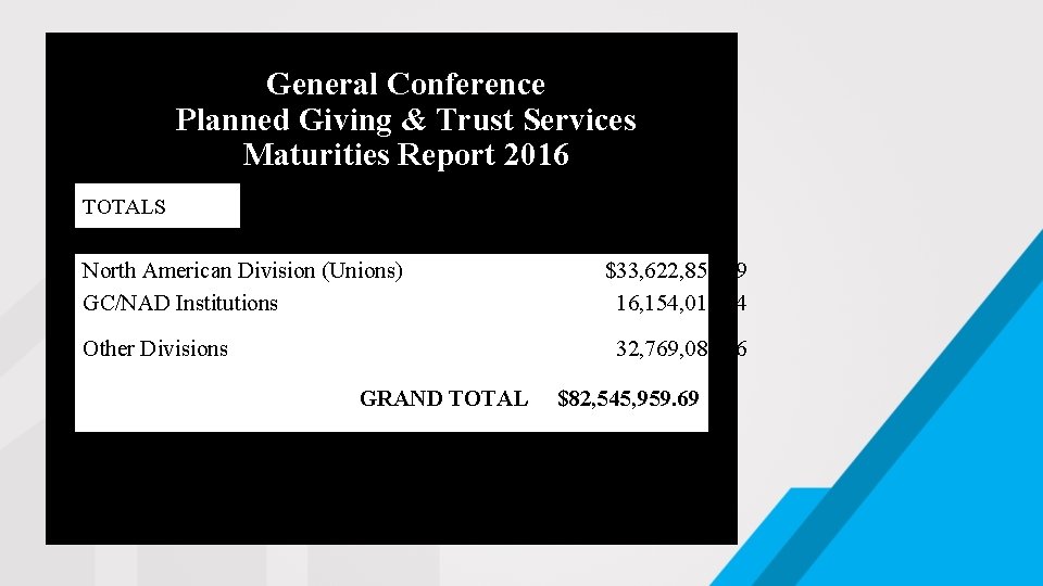 General Conference Planned Giving & Trust Services Maturities Report 2016 TOTALS North American Division