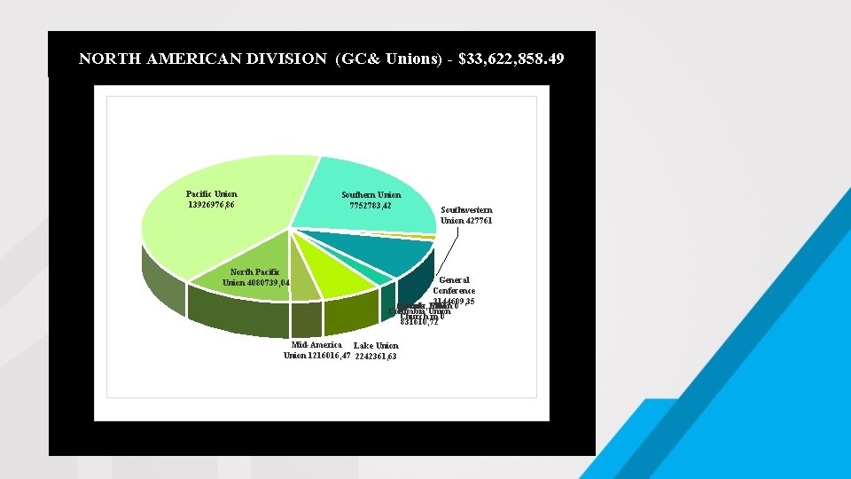 NORTH AMERICAN DIVISION (GC& Unions) - $33, 622, 858. 49 Pacific Union 13926976, 86