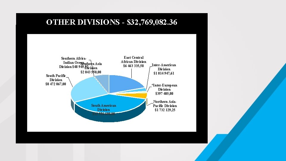 OTHER DIVISIONS - $32, 769, 082. 36 Southern Africa. Indian Ocean Southern Asia Division