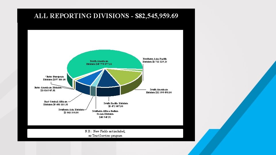 ALL REPORTING DIVISIONS - $82, 545, 959. 69 North American Division $49 776 877,