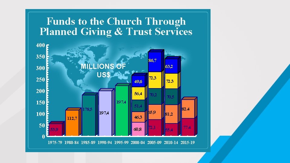 Funds to the Church Through Planned Giving & Trust Services 400 350 MILLIONS OF