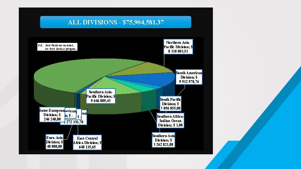 ALL DIVISIONS - $75, 904, 581. 37 Northern Asia. Pacific Division; $ 8 318