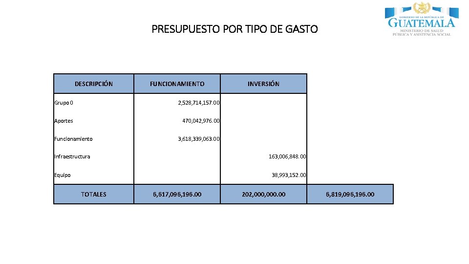 PRESUPUESTO POR TIPO DE GASTO DESCRIPCIÓN FUNCIONAMIENTO Grupo 0 2, 528, 714, 157. 00