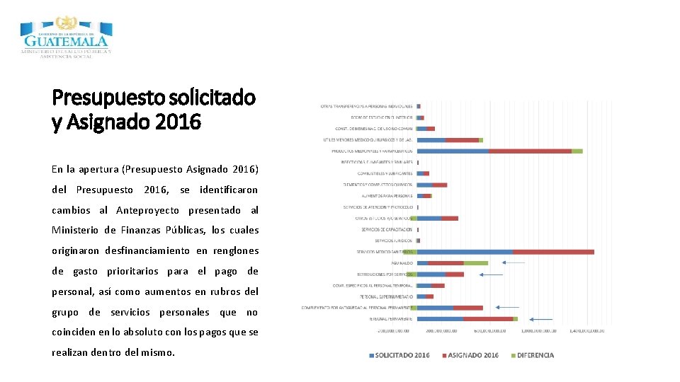 Presupuesto solicitado y Asignado 2016 En la apertura (Presupuesto Asignado 2016) del Presupuesto 2016,