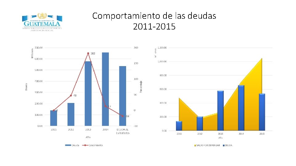 Comportamiento de las deudas 2011 -2015 