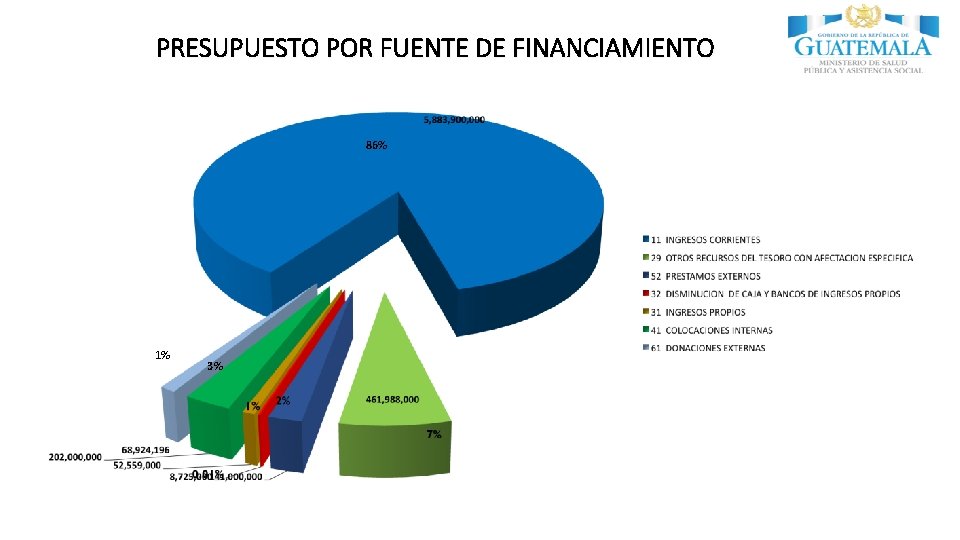 PRESUPUESTO POR FUENTE DE FINANCIAMIENTO 86% 1% 3% 