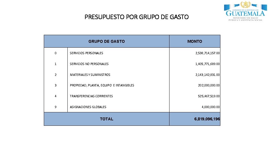 PRESUPUESTO POR GRUPO DE GASTO MONTO 0 SERVICIOS PERSONALES 2, 538, 714, 157. 00