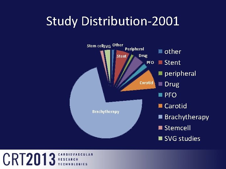 Study Distribution-2001 Stem cell. SVG Other Peripheral Drug Stent PFO Carotid Brachytherapy other Stent