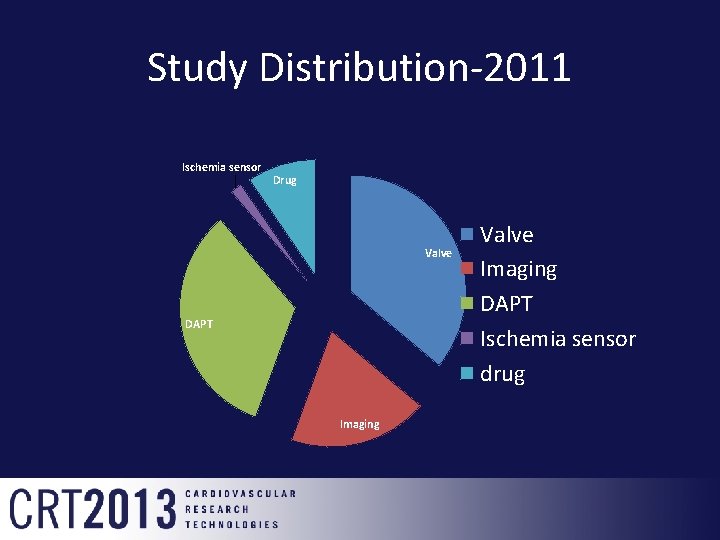 Study Distribution-2011 Ischemia sensor Drug Valve DAPT Imaging Valve Imaging DAPT Ischemia sensor drug