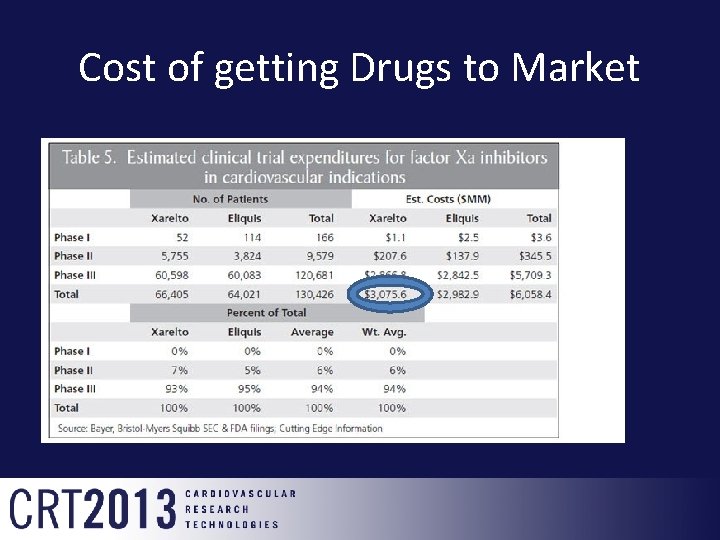 Cost of getting Drugs to Market 