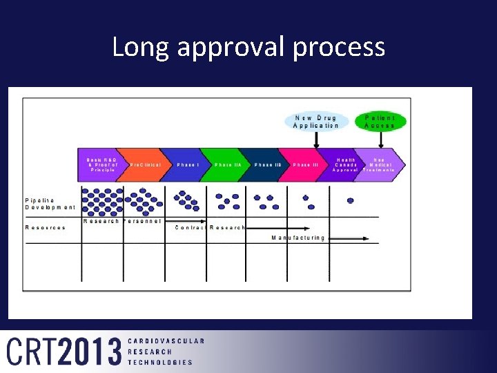 Long approval process 