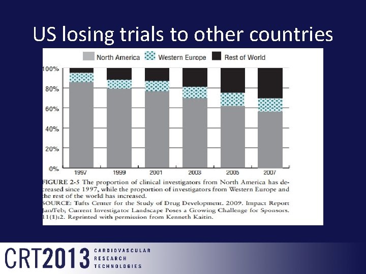 US losing trials to other countries 