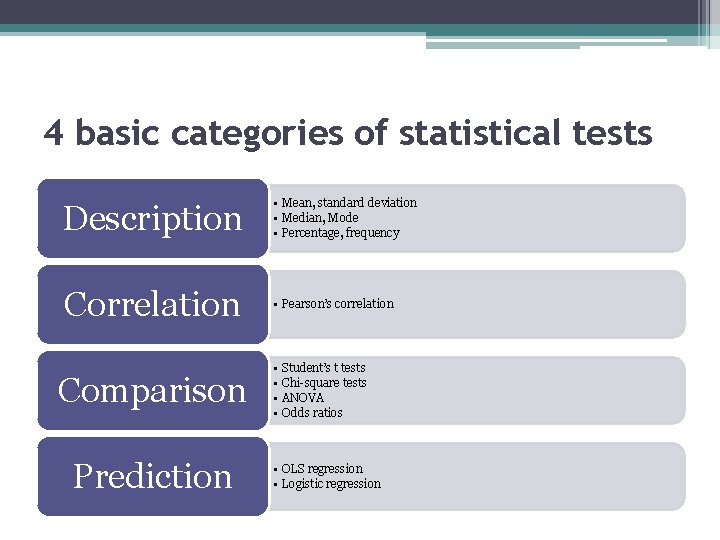 4 basic categories of statistical tests Description • Mean, standard deviation • Median, Mode