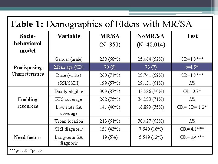 Table 1: Demographics of Elders with MR/SA Sociobehavioral model Predisposing Characteristics Enabling resources Need