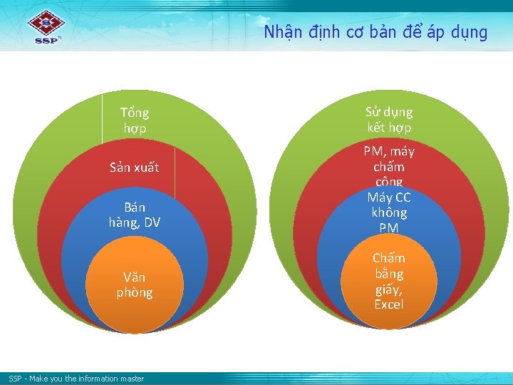 Nhận định cơ bản để áp dụng Tổng hợp Sản xuất Bán hàng, DV