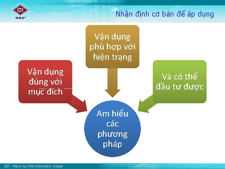 Nhận định cơ bản để áp dụng Vận dụng phù hợp với hiện trạng