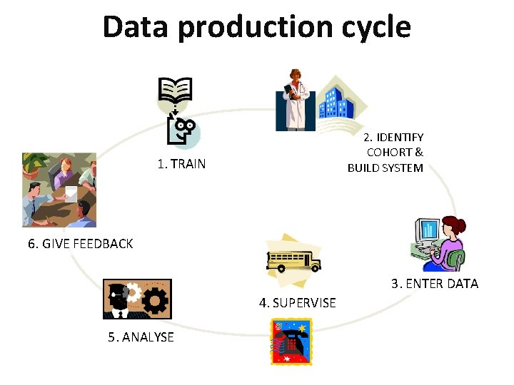 Data production cycle 2. IDENTIFY COHORT & BUILD SYSTEM 1. TRAIN 6. GIVE FEEDBACK