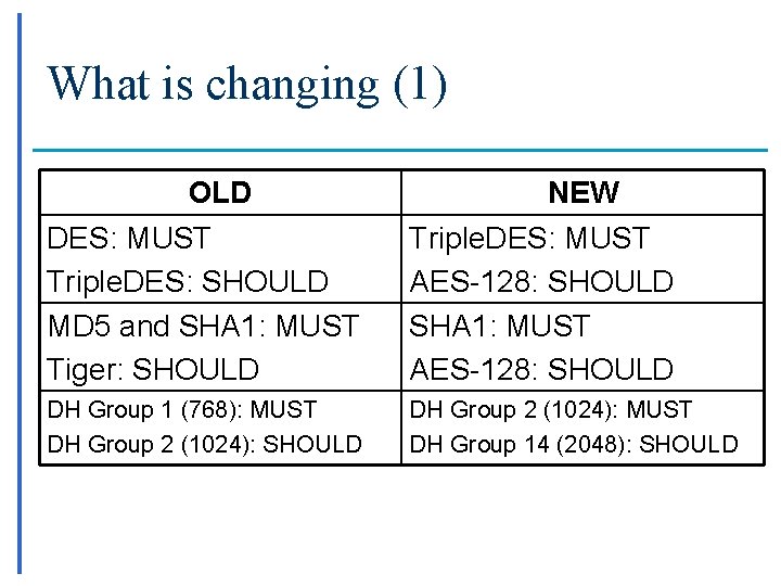What is changing (1) OLD DES: MUST Triple. DES: SHOULD MD 5 and SHA