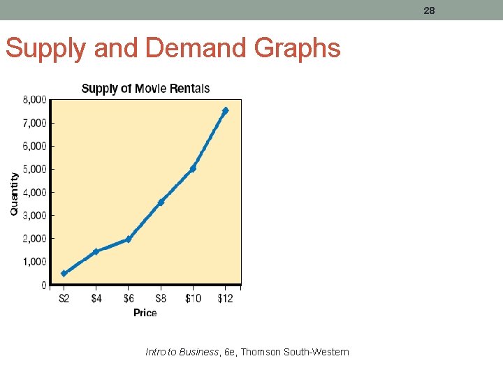 28 Supply and Demand Graphs Intro to Business, 6 e, Thomson South-Western 