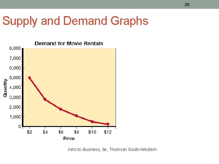 29 Supply and Demand Graphs Intro to Business, 6 e, Thomson South-Western 