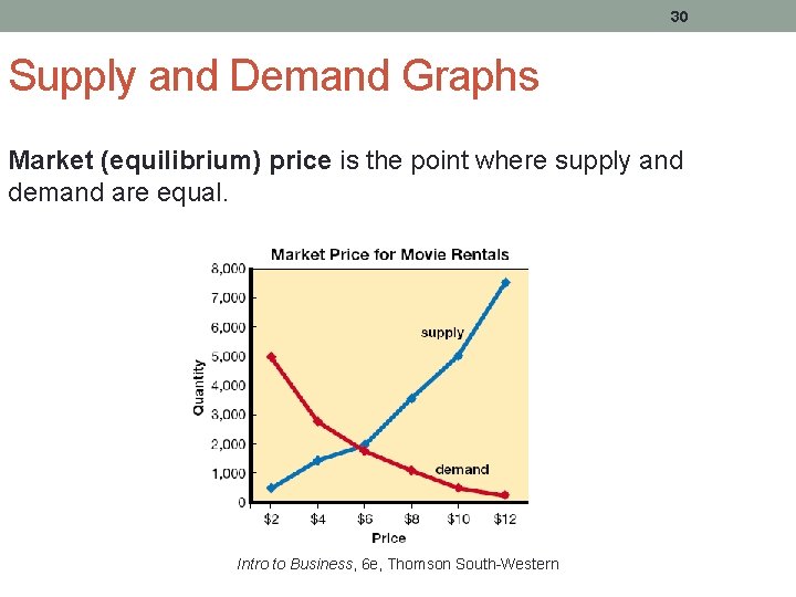 30 Supply and Demand Graphs Market (equilibrium) price is the point where supply and