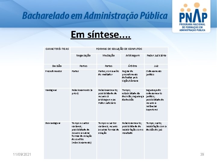 Em síntese. . CARACTERÍS TICAS FORMAS DE SOLUÇÃO DE CONFLITOS Negociação Mediação Arbitragem Poder