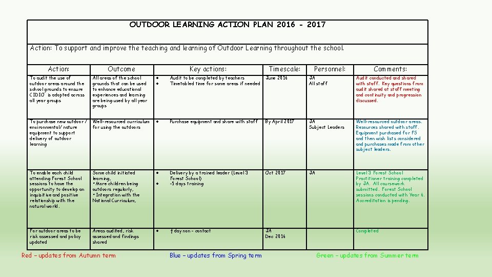 OUTDOOR LEARNING ACTION PLAN 2016 - 2017 Action: To support and improve the teaching