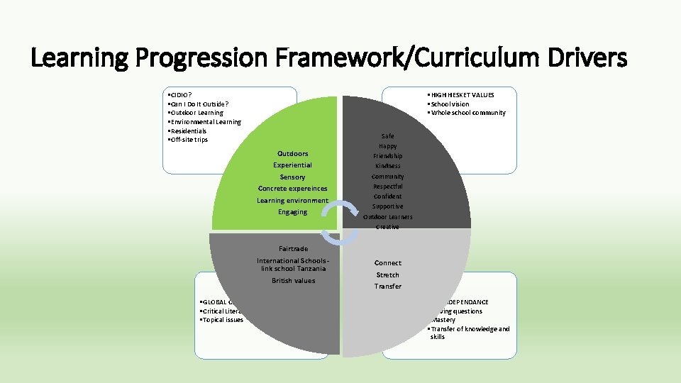 Learning Progression Framework/Curriculum Drivers • CIDIO? • Can I Do It Outside? • Outdoor