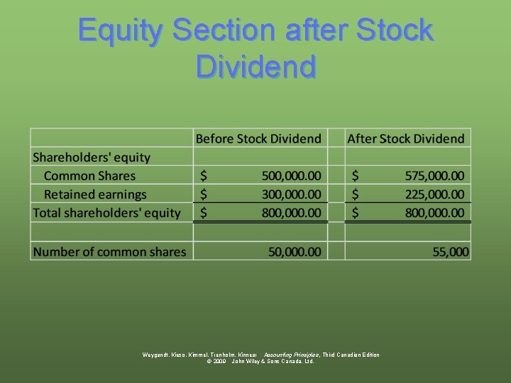 Equity Section after Stock Dividend Weygandt, Kieso, Kimmel, Trenholm, Kinnear Accounting Principles, Third Canadian