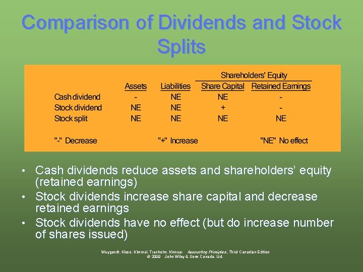 Comparison of Dividends and Stock Splits Cash dividends reduce assets and shareholders’ equity (retained