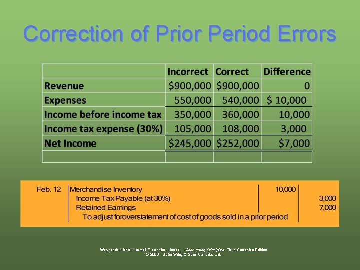 Correction of Prior Period Errors Weygandt, Kieso, Kimmel, Trenholm, Kinnear Accounting Principles, Third Canadian