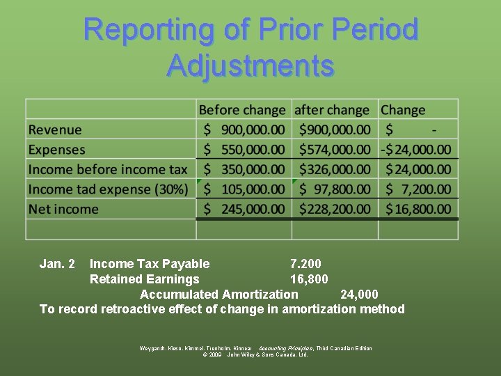 Reporting of Prior Period Adjustments Jan. 2 Income Tax Payable 7. 200 Retained Earnings