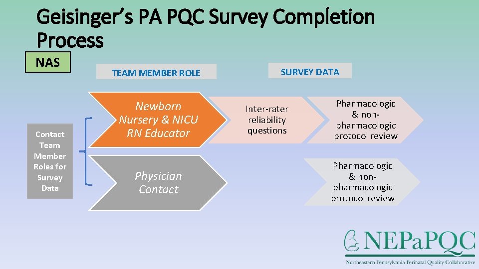 Geisinger’s PA PQC Survey Completion Process NAS Contact Team Member Roles for Survey Data