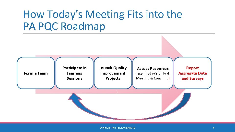 How Today’s Meeting Fits into the PA PQC Roadmap Form a Team Participate in